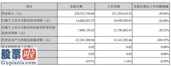 上市公司新闻发言人 埃斯顿(002747)今年第一季度汇报