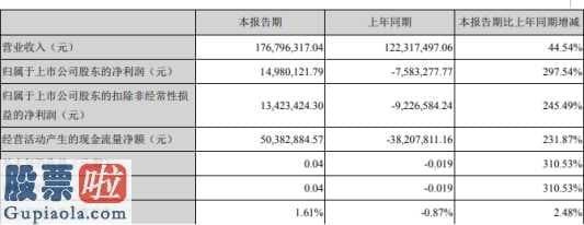 a股上市公司新闻：大连电瓷(002606)今年第一季度汇报