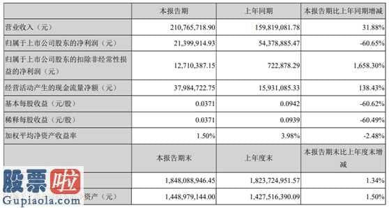 股票上市公司快报 麦达数字(002137)完成主营业务收入210