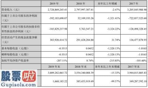 a股上市公司新闻：獐子岛集团(002069)今年完成主营业务收入2,728,8