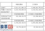 上市公司新闻速递_华贸物流(603128)今年第一季度营业额2,176,219