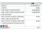 上市公司快报 宇都股权今年完成主营业务收入1