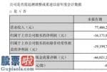 今日股市新闻-鸿博股份(00229)主营业务收入较上年同期降低45