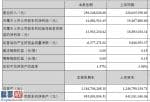 今日股市要闻_日丰股份(002953)今年第一季度财报数据