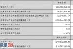 财经股市新闻 2月9日-新乳业(002946)主营业务收入1,055,140