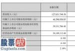 上市公司新闻敲诈：绿茵生态(002887)今年第一季度汇报