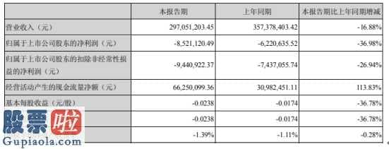 好想你上市公司新闻 浔兴股份(002098)今年第一季度汇报