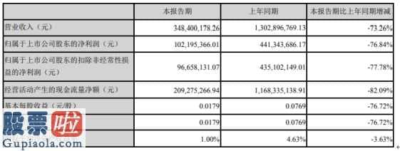 股市要闻股市要闻 二三四五(002195)汇报期限内完成营业额348