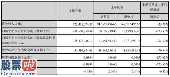 上市公司新闻-亚联发展(002316)汇报期限内完成营业额722