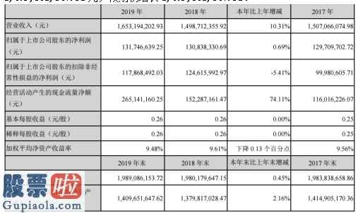 今日股市新闻头条新闻-新界泵业(002532)今年完成主营业务收入1,653,19