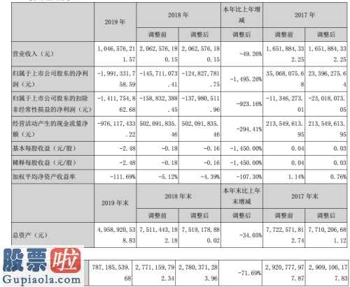 上市公司新闻速递 林州重机(002535)完成主营业务收入1,046,576,