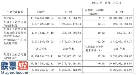 上市公司新闻速递 酒钢宏兴(600307)今年完成主营业务收入46