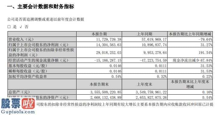 今日股市新闻早知道：欢瑞世纪(000892)今年第一季度汇报