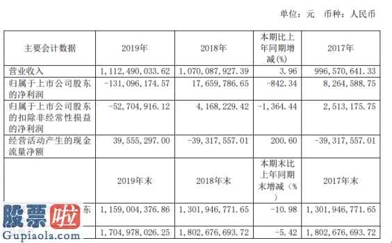 今日股市新闻直播 大湖股份(600257)今年完成主营业务收入1,490,03