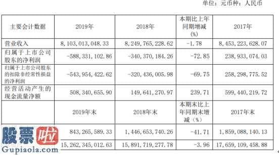 今日股市要闻 中央商场(600280)今年完成主营业务收入8,103,01