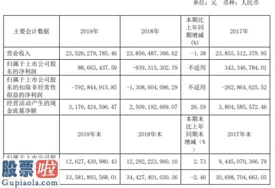 上市公司要闻 长电科技(600584)今年完成主营业务收入23,526,2