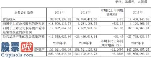 今日股市要闻解读：ST昌鱼(600275)今年报:习惯性业务流程不断亏本