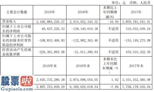 上市公司快报-曙光股份(600303)今年完成主营业务收入2,446,88