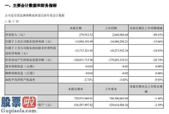 股市新闻网-*ST斯太(000760)今年第一季度汇报