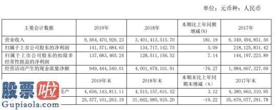 今日股市要闻_天房发展(600322)今年企业完成主营业务收入9,564,