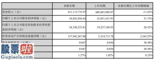 股市新闻头条新闻 金安国纪(002636)今年第一季度汇报