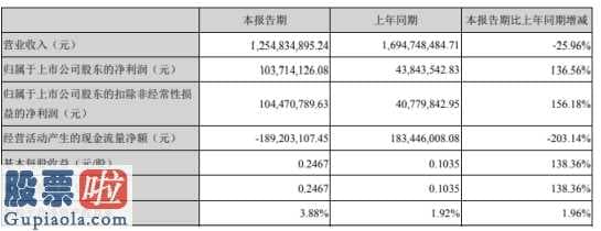 今日股市要闻解读_赞宇科技(002637)今年第一季度汇报