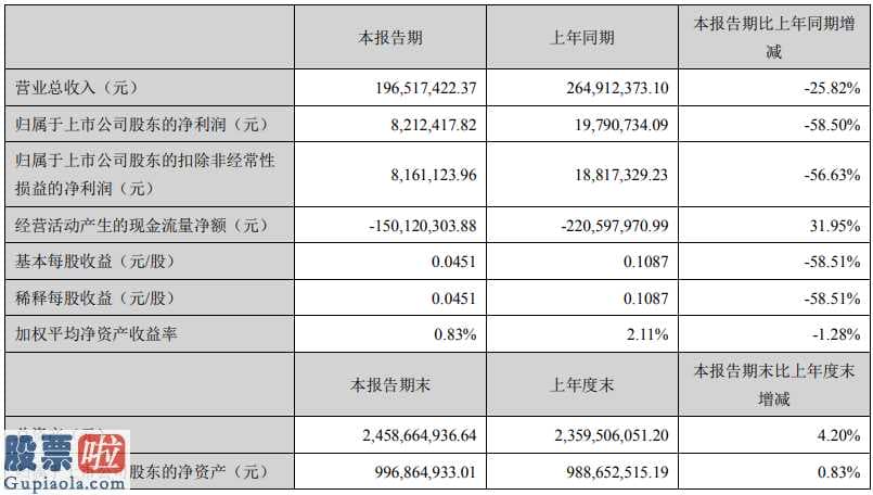 财经股市新闻：永福股份(300712)汇报期限内完成主营业务收入196