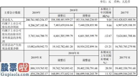 今日股市新闻早知道_海尔智家(600690)今年企业完成收益2007