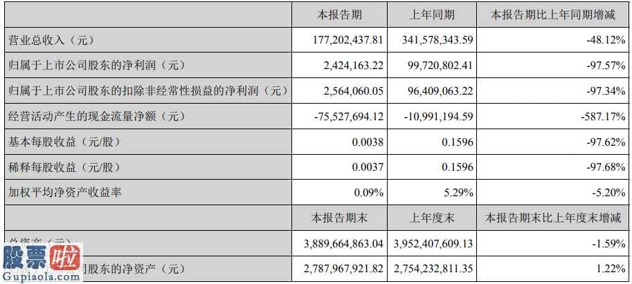 上市公司新闻发言人制度：康泰生物(300601)今年第一季度汇报