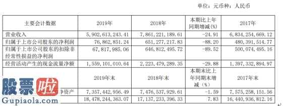 股票公司快报-大有能源(600403)今年完成主营业务收入5,902,61