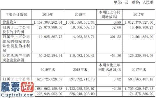 今日股市新闻头条：汉商集团(600774)今年完成主营业务收入1,157,30