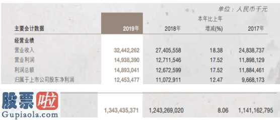 今日股市新闻直播_南京银行(601009)今年完成主营业务收入324