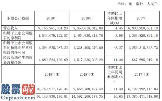 股票公司要闻-山东出版(601019)今年完成主营业务收入9,766,96