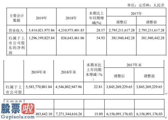 今日股市新闻早知道-恒立液压(601100)今年完成主营业务收入5,414,02