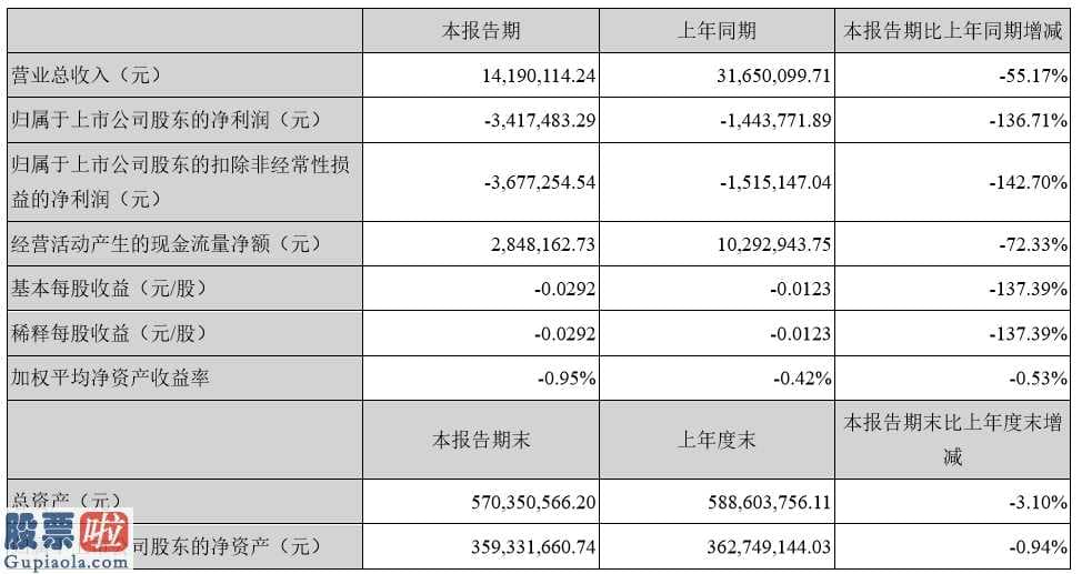 今日股市新闻-金利华电(300069)今年第一季度财报数据