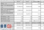 今日股市新闻头条新闻-新界泵业(002532)今年完成主营业务收入1,653,19