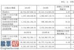 上市公司新闻速递 酒钢宏兴(600307)今年完成主营业务收入46