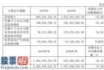 上市公司资讯_南纺股份(600250)今年完成主营业务收入905,424.