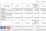 今日股市新闻直播 大湖股份(600257)今年完成主营业务收入1,490,03