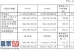 今日股市要闻 中央商场(600280)今年完成主营业务收入8,103,01