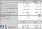 股市新闻网-ST新光(002147)今年第一季度汇报