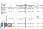 股市要闻_鹏欣资源今年完成主营业务收入14,787,309,899