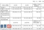 股市新闻头条新闻：ST华鼎今年完成主营业务收入8,564,710,360