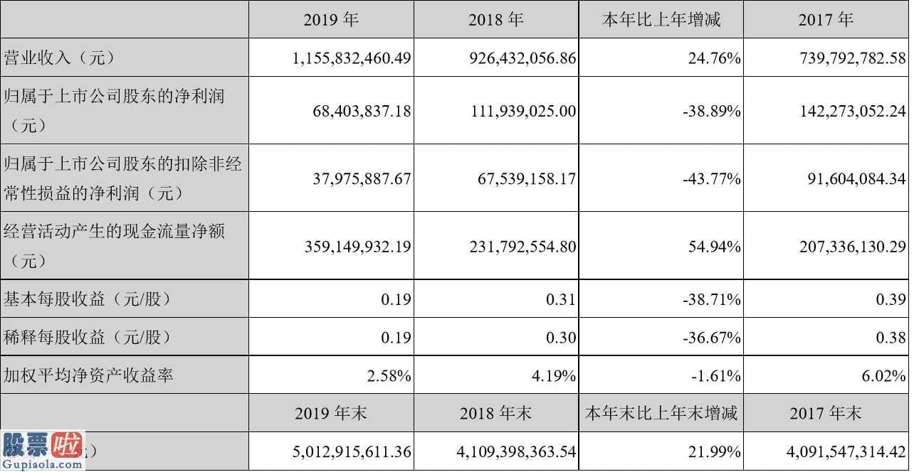 今日股市资讯-众兴菌业今年报:纯利润降低的关键缘故为产品质不稳定造成