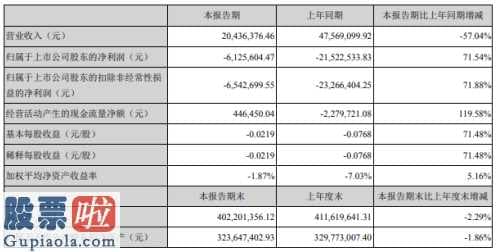 财经股市新闻哪个最好_ST宇顺(002289)主营业务收入降低57