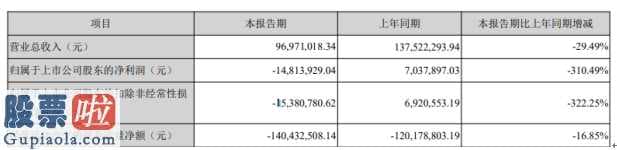 上市公司要闻-荣科科技(300290)今年第一季度营业额96