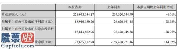 上市公司新闻敲诈 巴安水务(300262)今年第一季度营业额224