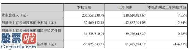 上市公司资讯-兴源环境(300266)今年第一季度营业额235,558,2