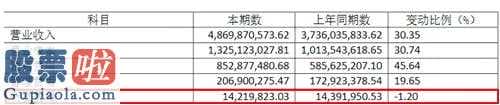 财经股市新闻哪个最好-今世缘(603369)完成主营业务收入48