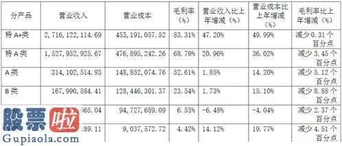 财经股市新闻哪个最好-今世缘(603369)完成主营业务收入48